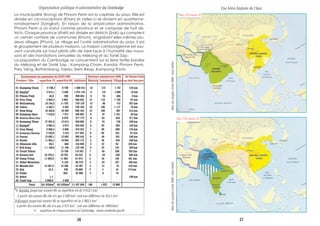Organisation politique et adminstrative du Cambodge
Recensement de population du 03/03/1998 Divisions administives 2009 De Phnom Penh
Province / Ville superficie-70 superficie-98 habitants Districts Communes Villages au chef lieu prov
01- Kampong Cham 9 798,7 9 799 1 608 915 16 173 1 767 124 km
02- Kandal1
3 812,1 3 568 1 075 125 11 147 1 088 19 km
03- Phnom Penh 46,0 290 999 804 8 76 685 0 km
04- Prey Vèng 4 883,2 4 883 946 042 12 116 1 139 91 km
05- Battambang 19 184,2 11 702 793 129 13 96 741 291 km
06- Takéo 3 562,7 3 563 790 168 10 100 1 117 78 km
07- Siem Reap 16 456,8 10 299 696 164 12 100 907 314 km
08- Kampong Speu 7 016,8 7 017 598 882 8 87 1 351 48 km
09- Banteay Mean Chey - 6 679 577 772 8 64 634 371 km
10- Kampong Thom 27 601,6 13 814 569 060 8 81 736 169 km
11- Kampot2
5 962,4 4 873 528 405 8 92 483 148 km
12- Svay Rieng 2 966,4 2 966 478 252 7 80 690 124 km
13- Kampong Chhnang 5 520,8 5 521 417 693 8 69 561 91 km
14- Pursat 12 692,1 12 692 360 445 6 49 501 186 km
15- Kratié 11 094,1 10 094 263 175 5 46 250 340 km
16- Sihanouk ville 68,2 868 155 690 3 22 94 226 km
17- Koh Kong 1 1 160,6 11 160 132 106 8 33 133 350 km
18- Preah Vihear - 13 788 119 261 7 49 208 292 km
19- Ratana kiri 10 782,3 10 782 94 243 9 50 240 605 km
20- Stung Trèng 11 092,0 11 092 81 074 5 34 128 481 km
21- Oddar Meanchey 6 158 68 279 5 24 227 440 km
22- Mondul kiri 14 287,6 14 288 32 407 5 21 91 543 km
23- Kèp 45,3 336 28 660 2 5 16 174 km
24- Païlin - 803 22 906 2 8 79 -
25- Bokor 1,1 - - - - - 190 km
26- Tonlé Sap 3 000,0 4 000 - - - - -
Total 181 035km2
181 035km2
11 437 656 186 1 622 13 866
La municipalité (Krong) de Phnom Penh est la capitale du pays. Elle est
divisée en circonscriptions (Khan) et celles-ci se divisent en quartier/ar-
rondissement (Sangkat). En raison de la simplication administrative,
Phnom Penh a un statut comme province et se compose de huit dis-
tricts. Chaque province (Khèt) est divisée en districts (Srok) qui comptent
un certain nombre de communes (Khum), englobant elles-mêmes plu-
sieurs villages (Phum). Le village est l’unité administrative du pays, il est
le groupement de plusieurs maisons. La maison cambodgienne est sou-
vent construite sur haut pilotis afin de faire face à l’humidité des mous-
sons et des inondations annuelles du Mékong et du Tonlé Sap.
La population du Cambodge se concentrent sur la terre fertile bordée
du Mékong et de Tonlé Sap : Kampong Cham, Kandal, Phnom Penh,
Prey Vèng, Battambang, Takeo, Siem Reap, Kampong Thom.
*1- Kandal, jusqu’aux années 80, sa superficie est de 3 812,1 km2
.
A partir des années 90, elle n’a que 3 568 km2,
, soit une différence de 244,1 km2
2-Kampot, jusqu’aux années 80, sa superficie est de 5 962,4 km2
.
A partir des années 90, elle n’a que 4 873 km2
, soit une différence de 1089,4km2
superficie de chaque province du Cambodge : www.cambodia.gov.kh
Une brève histoire de l’Asie
Vers 100 après JC
Vers 210 avant JC
Atlasdespeuplesd’Asie2008-JeanSellierAtlasdespeuplesd’Asie2008-JeanSellier
16 17
 