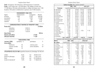 Santé : 59 hopitaux; 553 infirmeries et 358 dispensaires et maternités.
Ecoles : 5 857 écoles avec 1 025 000 élèves; 180 collèges et lycées avec
117 000 élèves; 99 écoles professionnelles et collèges techniques avec 7 400
étudiants; 48 facultés et établissments supérieurs avec10 800 étudiants.
_________________________________________________________
ENSEIGNEMENT (1969-1970)
degrés établissements enseignants effectifs
primaires 5 699 22 607 989 464
secondaires 172 5 035 119 988
techniques 107 581 5 798
supérieur 47 2 000 9 162
_________________________________________________________
COMMUNICATIONS ET MOYENS DE TRANSPORT (1969)
Routes (km) 6 159 km
. asphaltées 2 662 km
. empierrées 2 145 km
. terrassées 1 352 km
Voies ferrées 665 km
Voitures particulières 27 500
Véhicules industriels 11 200
________________________________________________________
PUBLICATIONS (1969)
Journaux (1969) : . quotidiens 9 . périodiques 6
Livres publiés :
. littératures 78 . sciences pures 12
. sciences sociales 22 . autres disciplines 54
. religion 19
_________________________________________________________
UTILISATION DU SOL EN 1969 (superficie terrestre du Cambodge 181 035 km2
)
arables 16,5% soit 29 870,77 km2
prairies et pâturages 3,2% soit 5 793,12 km2
forêts 73,9% soit 133 784,86 km2
inculte et improductif 6,4% soit 11 586,25 km2
Sangkum Reastr Niyum
Culture de paddy (deux saisons réunies)*
1969 - 1970 1970-1971
Provinces superficie(ha) Productions(t) superficie(ha) Productions(t)
01- Battambang 477 368 709 488 424 550 610 900
02- Prey Vèng 284 800 531 704 171 700 242 400
03- Siemreap 237 130 352 007 189 000 263 300
04- Takéo 217 664 300 032 119 000 147 500
05- Svay Rieng 185 650 279 727 124 100 161 320
06- Kampong Cham 178 295 346 624 167 360 330 420
07- Kampot 161 823 225 761 113 430 136 200
08- Kampong Thom 156 651 184 293 125 280 175 380
09- Kampong Speu 139 677 183 101 118 690 118 660
10- Kandal 121 575 215 731 113 670 162 040
11- Kampong Chhnang 111 180 141 404 104 880 156 380
12- Pursat 103 631 203 702 99 410 216 490
13- Kratié 21 400 60 674 - -
14- Ratanakiri 14 800 13 219
15- Preah Vihear 11 100 18 158
16- Koh Kong 10 583 14 687 8 500 11 100
17- Oddar Meanchey 10 512 16 265
18- Stung Trèng 9 200 10 188
19- Kirirom 650 753
20- Mondulkiri 5 290 6 300 - -
Total 2 458 979 3 813 818 1 880 570 2 732 090
Rendement moyen (production/ha)=(1969-70) 1,55 tonne ; (1970-71) 1,45 tonne
Nature 1969 - 1970 1970-1971
de culture superficie(ha) Productions(t) superficie(ha) Productions(t)
01- Hévéa 47 708 51 836 ... 12 763
02- Cocotiers 8 750 7 970 8 730 7 950
03- Palmiers à sucre 11 700 34 180 11 690 22 560
04- Kapokier 4 510 3 880 4 500 3 950
05- Mûrier 910 23 900 10
06- Bananier 20 060 133 950 20 050 133 900
07- Manguier 3 230 31 360 3 230 31 350
08- Ananas 2 840 32 780 2 850 32 800
09- Longanier 250 590 245 550
10- Ramboutanier 270 720 260 570
11- Durion 198 1 250 195 1 020
12- Mangoustanier 7 9 6 8
13- Anacardier 505 330 505 330
14- Oranger 2 440 38 950 2 440 38 900
15- Poivrier 576 1 670 576 1 670
Sangkum Reastr Niyum
160 161
 