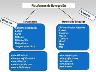 www.ueb.edu.ec
www.monografias.com
www.yahoo.es
www.hispavista.com
www.aulaclic.com
Ofrecen servicios búsqueda
•La Web
•Imágenes
•Videos
•Traductor
•Gmail
•Blog
•Más
www.altavista.com
www.google.com.ec
www.ask.com
www.bing.com
www.ir-a.com
Contienen opciones:
E-mail
Foros
Noticias
Documentos
Buscadores
Juegos, entre otros
www.ueb.edu.ec
www.monografias.com
www.yahoo.es
www.hispavista.com
www.aulaclic.com
Plataformas de Navegación
Portales Web Motores de Búsqueda
 