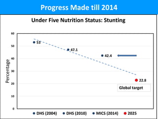Progress Made till 2014
53
47.1
42.4
22.8
0
10
20
30
40
50
60
Percentage
Under Five Nutrition Status: Stunting
DHS (2004) DHS (2010) MICS (2014) 2025
Global target
 