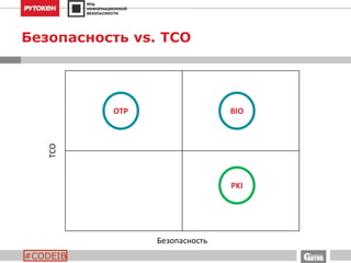 #CODEIB
Безопасность vs. TCO
TCO
Безопасность
OTP BIO
PKI