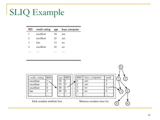 20
SLIQ Example
 