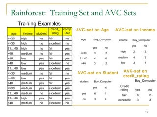 23
Rainforest: Training Set and AVC Sets
student Buy_Computer
yes no
yes 6 1
no 3 4
Age Buy_Computer
yes no
<=30 3 2
31..40 4 0
>40 3 2
Credit
rating
Buy_Computer
yes no
fair 6 2
excellent 3 3
age income student
credit_
rating
buys_
comp
uter
<=30 high no fair no
<=30 high no excellent no
31…40 high no fair yes
>40 medium no fair yes
>40 low yes fair yes
>40 low yes excellent no
31…40 low yes excellent yes
<=30 medium no fair no
<=30 low yes fair yes
>40 medium yes fair yes
<=30 medium yes excellent yes
31…40 medium no excellent yes
31…40 high yes fair yes
>40 medium no excellent no
AVC-set on incomeAVC-set on Age
AVC-set on Student
Training Examples
income Buy_Computer
yes no
high 2 2
medium 4 2
low 3 1
AVC-set on
credit_rating
 