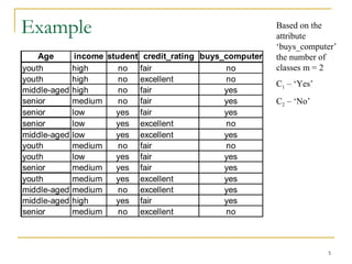 5
Example
Age income student credit_rating buys_computer
youth high no fair no
youth high no excellent no
middle-aged high no fair yes
senior medium no fair yes
senior low yes fair yes
senior low yes excellent no
middle-aged low yes excellent yes
youth medium no fair no
youth low yes fair yes
senior medium yes fair yes
youth medium yes excellent yes
middle-aged medium no excellent yes
middle-aged high yes fair yes
senior medium no excellent no
Based on the
attribute
‘buys_computer’
the number of
classes m = 2
C1 – ‘Yes’
C2 – ‘No’
 