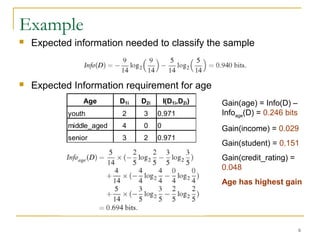 6
Example
 Expected information needed to classify the sample
 Expected Information requirement for age
Age D1i D2i I(D1i,D2i)
youth 2 3 0.971
middle_aged 4 0 0
senior 3 2 0.971
Gain(age) = Info(D) –
Infoage(D) = 0.246 bits
Gain(income) = 0.029
Gain(student) = 0.151
Gain(credit_rating) =
0.048
Age has highest gain
 