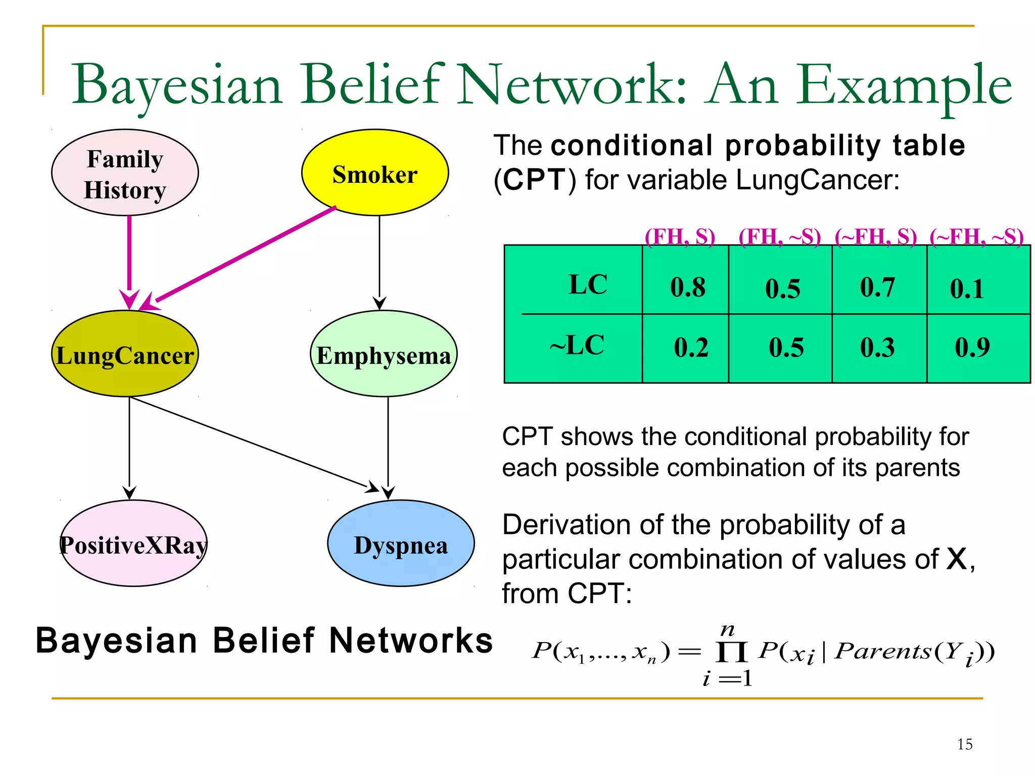 15
Bayesian Belief Network: An Example
Family
History
LungCancer
PositiveXRay
Smoker
Emphysema
Dyspnea
LC
~LC
(FH, S) (FH, ~S) (~FH, S) (~FH, ~S)
0.8
0.2
0.5
0.5
0.7
0.3
0.1
0.9
Bayesian Belief Networks
The conditional probability table
(CPT) for variable LungCancer:
∏
=
=
n
i
YParents ixiPxxP n
1
))(|(),...,( 1
CPT shows the conditional probability for
each possible combination of its parents
Derivation of the probability of a
particular combination of values of X,
from CPT:
 