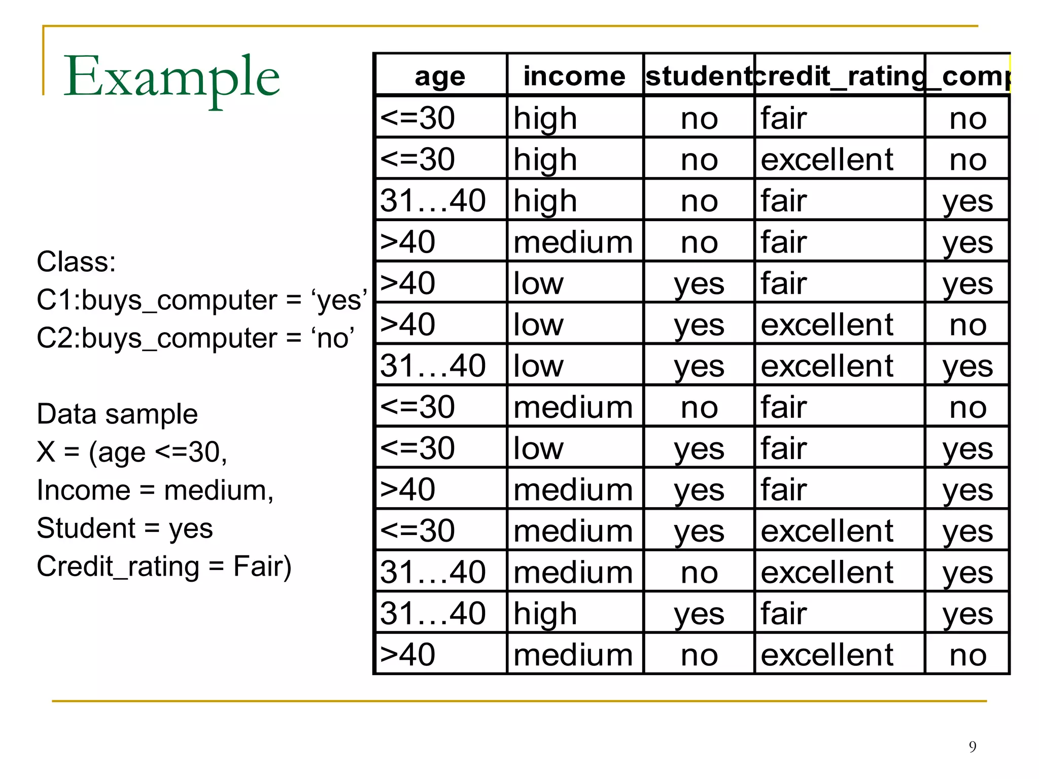 9
Example
Class:
C1:buys_computer = ‘yes’
C2:buys_computer = ‘no’
Data sample
X = (age <=30,
Income = medium,
Student = yes
Credit_rating = Fair)
age income studentcredit_ratingbuys_compu
<=30 high no fair no
<=30 high no excellent no
31…40 high no fair yes
>40 medium no fair yes
>40 low yes fair yes
>40 low yes excellent no
31…40 low yes excellent yes
<=30 medium no fair no
<=30 low yes fair yes
>40 medium yes fair yes
<=30 medium yes excellent yes
31…40 medium no excellent yes
31…40 high yes fair yes
>40 medium no excellent no
 