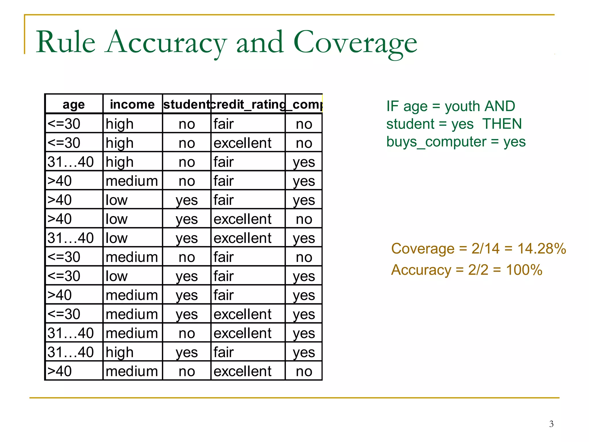 3
Rule Accuracy and Coverage
age income studentcredit_ratingbuys_computer
<=30 high no fair no
<=30 high no excellent no
31…40 high no fair yes
>40 medium no fair yes
>40 low yes fair yes
>40 low yes excellent no
31…40 low yes excellent yes
<=30 medium no fair no
<=30 low yes fair yes
>40 medium yes fair yes
<=30 medium yes excellent yes
31…40 medium no excellent yes
31…40 high yes fair yes
>40 medium no excellent no
IF age = youth AND
student = yes THEN
buys_computer = yes
Coverage = 2/14 = 14.28%
Accuracy = 2/2 = 100%
 