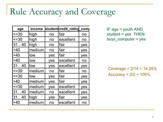 3
Rule Accuracy and Coverage
age income studentcredit_ratingbuys_computer
<=30 high no fair no
<=30 high no excellent no
31…40 high no fair yes
>40 medium no fair yes
>40 low yes fair yes
>40 low yes excellent no
31…40 low yes excellent yes
<=30 medium no fair no
<=30 low yes fair yes
>40 medium yes fair yes
<=30 medium yes excellent yes
31…40 medium no excellent yes
31…40 high yes fair yes
>40 medium no excellent no
IF age = youth AND
student = yes THEN
buys_computer = yes
Coverage = 2/14 = 14.28%
Accuracy = 2/2 = 100%
 