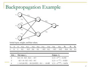 17
Backpropagation Example
 