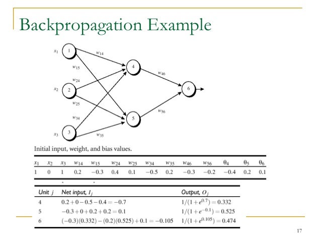classification by backpropagation tutorialspoint