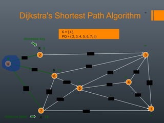 Dijkstra's Shortest Path Algorithm
10
s
3
t
2
6
7
4
5
24
18
2
9
14
15
5
30
20
44
16
11
6
19
6
15
9
∞
∞
∞
14
∞
0
distance label
S = { s }
PQ = { 2, 3, 4, 5, 6, 7, t }
decrease key
∞X
∞
∞X
X
 