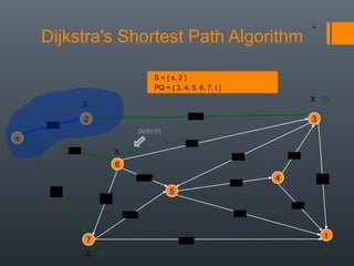 Dijkstra's Shortest Path Algorithm
14
s
3
t
2
6
7
4
5
24
18
2
9
14
15
5
30
20
44
16
11
6
19
6
15
9
∞
∞
∞
14
∞
0
S = { s, 2 }
PQ = { 3, 4, 5, 6, 7, t }
∞X
∞
∞X
X
X 33
delmin
 