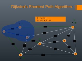 Dijkstra's Shortest Path Algorithm15
s
3
t
2
6
7
4
5
24
18
2
9
14
15
5
30
20
44
16
11
6
19
6
15
9
∞
∞
∞
14
∞
0
S = { s, 2, 6 }
PQ = { 3, 4, 5, 7, t }
∞X
∞
∞X
X
X 33
44
X
X
32
 