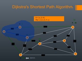 Dijkstra's Shortest Path Algorithm16
s
3
t
2
6
7
4
5
24
18
2
9
14
15
5
30
20
44
16
11
6
19
6
15
9
∞
∞
14
∞
0
S = { s, 2, 6 }
PQ = { 3, 4, 5, 7, t }
∞X
∞
∞X
X
44
X
delmin
∞X 33X
32
 