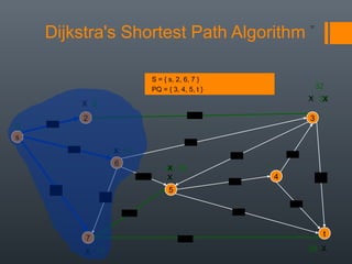 Dijkstra's Shortest Path Algorithm
17
s
3
t
2
6
7
4
5
18
2
9
14
15
5
30
20
44
16
11
6
19
6
15
9
∞
∞
14
∞
0
S = { s, 2, 6, 7 }
PQ = { 3, 4, 5, t }
∞X
∞
∞X
X
44
X
35X
59 X
24
∞X 33X
32
 