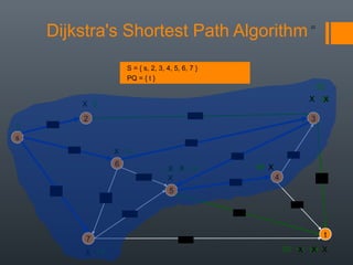 Dijkstra's Shortest Path Algorithm 23
s
3
t
2
6
7
4
5
18
2
9
14
15
5
30
20
44
16
11
6
19
6
15
9
∞
∞
14
∞
0
S = { s, 2, 3, 4, 5, 6, 7 }
PQ = { t }
∞X
∞
∞X
X
44
X
35X
59 XX51
X 34
24
X50
X45
∞X 33X
32
 