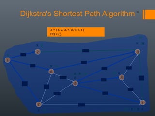 Dijkstra's Shortest Path Algorithm 25
s
3
t
2
6
7
4
5
24
18
2
9
14
15
5
30
20
44
16
11
6
19
6
15
9
∞
∞
14
∞
0
S = { s, 2, 3, 4, 5, 6, 7, t }
PQ = { }
∞X
∞
∞X
X
44
X
35X
59 XX51
X 34
X50
X45
∞X 33X
32
 