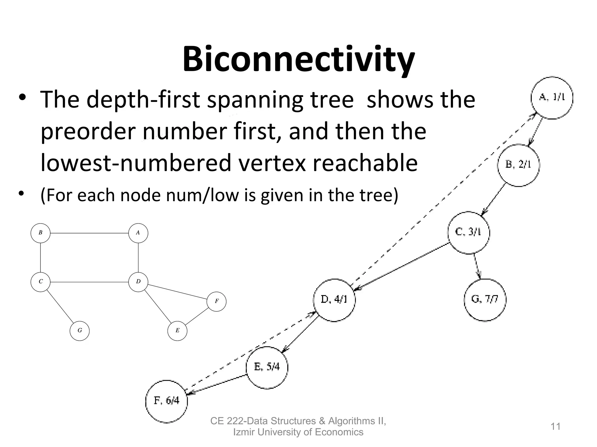 Biconnectivity
• The depth-first spanning tree shows the
preorder number first, and then the
lowest-numbered vertex reachable
• (For each node num/low is given in the tree)
11
CE 222-Data Structures & Algorithms II,
Izmir University of Economics
 