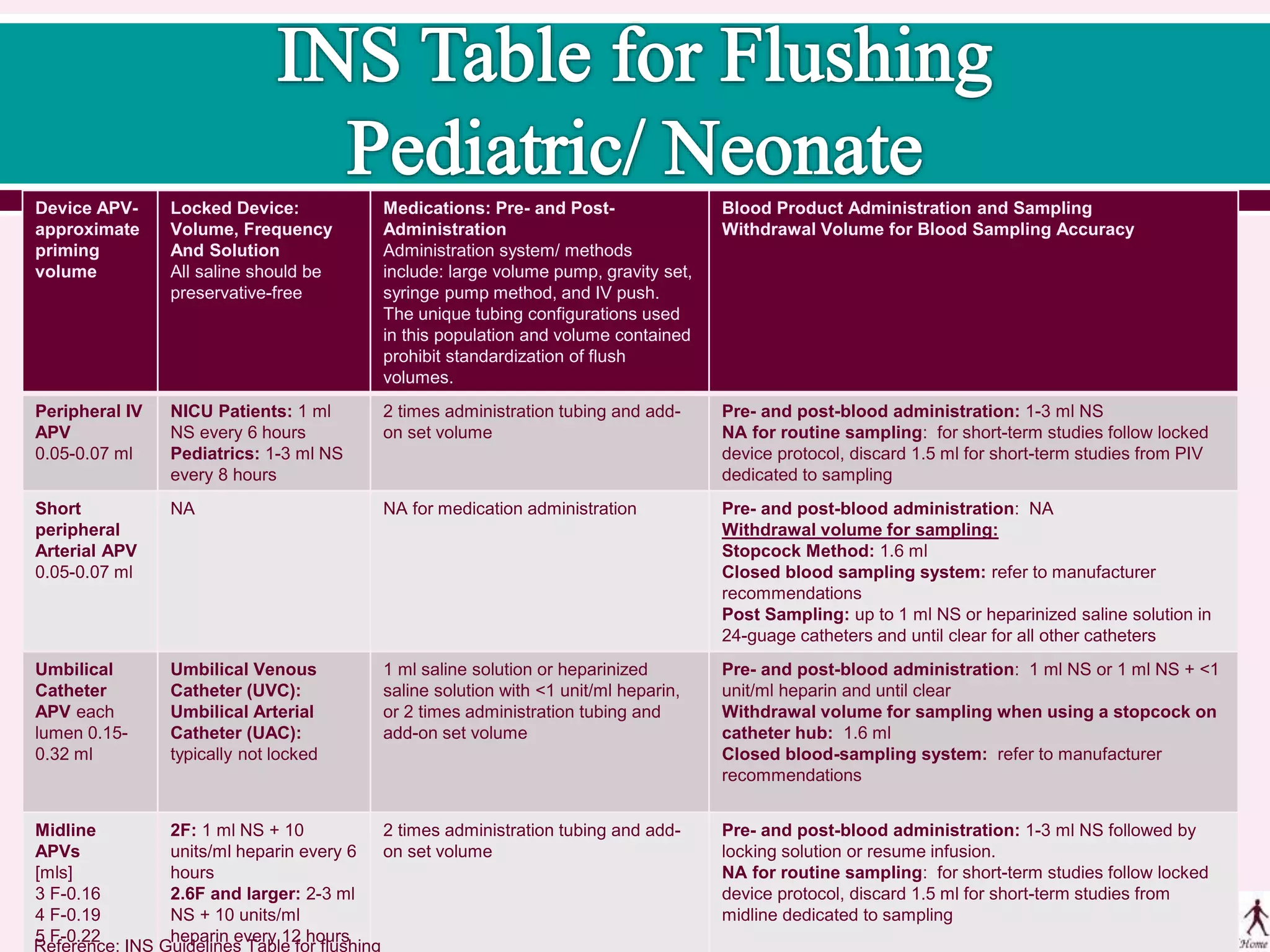 Device APV-
approximate
priming
volume
Locked Device:
Volume, Frequency
And Solution
All saline should be
preservative-free
Medications: Pre- and Post-
Administration
Administration system/ methods
include: large volume pump, gravity set,
syringe pump method, and IV push.
The unique tubing configurations used
in this population and volume contained
prohibit standardization of flush
volumes.
Blood Product Administration and Sampling
Withdrawal Volume for Blood Sampling Accuracy
Peripheral IV
APV
0.05-0.07 ml
NICU Patients: 1 ml
NS every 6 hours
Pediatrics: 1-3 ml NS
every 8 hours
2 times administration tubing and add-
on set volume
Pre- and post-blood administration: 1-3 ml NS
NA for routine sampling: for short-term studies follow locked
device protocol, discard 1.5 ml for short-term studies from PIV
dedicated to sampling
Short
peripheral
Arterial APV
0.05-0.07 ml
NA NA for medication administration Pre- and post-blood administration: NA
Withdrawal volume for sampling:
Stopcock Method: 1.6 ml
Closed blood sampling system: refer to manufacturer
recommendations
Post Sampling: up to 1 ml NS or heparinized saline solution in
24-guage catheters and until clear for all other catheters
Umbilical
Catheter
APV each
lumen 0.15-
0.32 ml
Umbilical Venous
Catheter (UVC):
Umbilical Arterial
Catheter (UAC):
typically not locked
1 ml saline solution or heparinized
saline solution with <1 unit/ml heparin,
or 2 times administration tubing and
add-on set volume
Pre- and post-blood administration: 1 ml NS or 1 ml NS + <1
unit/ml heparin and until clear
Withdrawal volume for sampling when using a stopcock on
catheter hub: 1.6 ml
Closed blood-sampling system: refer to manufacturer
recommendations
Midline
APVs
[mls]
3 F-0.16
4 F-0.19
5 F-0.22
2F: 1 ml NS + 10
units/ml heparin every 6
hours
2.6F and larger: 2-3 ml
NS + 10 units/ml
heparin every 12 hours
2 times administration tubing and add-
on set volume
Pre- and post-blood administration: 1-3 ml NS followed by
locking solution or resume infusion.
NA for routine sampling: for short-term studies follow locked
device protocol, discard 1.5 ml for short-term studies from
midline dedicated to sampling
Reference: INS Guidelines Table for flushing
 