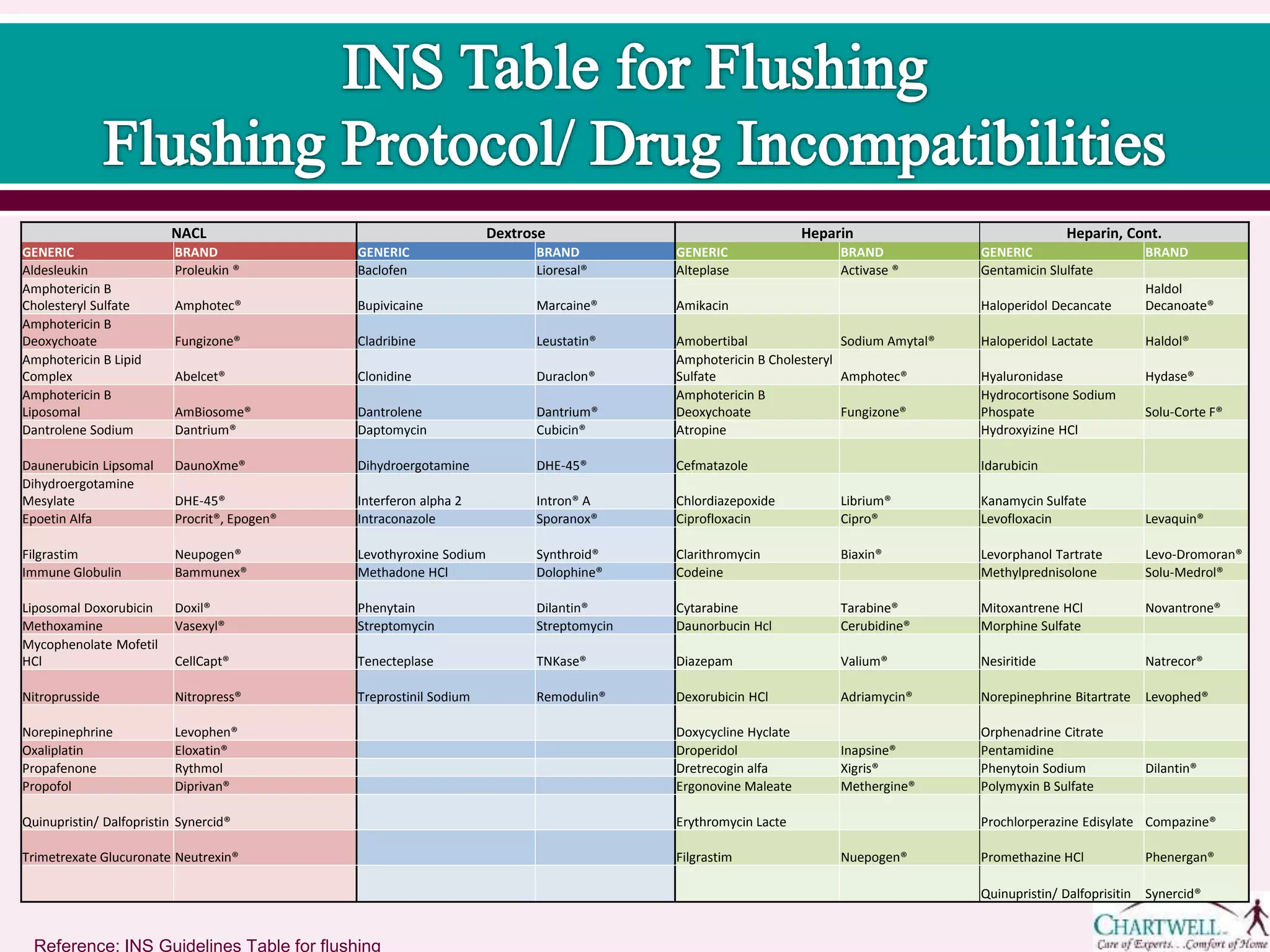Reference: INS Guidelines Table for flushing
NACL Dextrose Heparin Heparin, Cont.
GENERIC BRAND GENERIC BRAND GENERIC BRAND GENERIC BRAND
Aldesleukin Proleukin ® Baclofen Lioresal® Alteplase Activase ® Gentamicin Slulfate
Amphotericin B
Cholesteryl Sulfate Amphotec® Bupivicaine Marcaine® Amikacin Haloperidol Decancate
Haldol
Decanoate®
Amphotericin B
Deoxychoate Fungizone® Cladribine Leustatin® Amobertibal Sodium Amytal® Haloperidol Lactate Haldol®
Amphotericin B Lipid
Complex Abelcet® Clonidine Duraclon®
Amphotericin B Cholesteryl
Sulfate Amphotec® Hyaluronidase Hydase®
Amphotericin B
Liposomal AmBiosome® Dantrolene Dantrium®
Amphotericin B
Deoxychoate Fungizone®
Hydrocortisone Sodium
Phospate Solu-Corte F®
Dantrolene Sodium Dantrium® Daptomycin Cubicin® Atropine Hydroxyizine HCl
Daunerubicin Lipsomal DaunoXme® Dihydroergotamine DHE-45® Cefmatazole Idarubicin
Dihydroergotamine
Mesylate DHE-45® Interferon alpha 2 Intron® A Chlordiazepoxide Librium® Kanamycin Sulfate
Epoetin Alfa Procrit®, Epogen® Intraconazole Sporanox® Ciprofloxacin Cipro® Levofloxacin Levaquin®
Filgrastim Neupogen® Levothyroxine Sodium Synthroid® Clarithromycin Biaxin® Levorphanol Tartrate Levo-Dromoran®
Immune Globulin Bammunex® Methadone HCl Dolophine® Codeine Methylprednisolone Solu-Medrol®
Liposomal Doxorubicin Doxil® Phenytain Dilantin® Cytarabine Tarabine® Mitoxantrene HCl Novantrone®
Methoxamine Vasexyl® Streptomycin Streptomycin Daunorbucin Hcl Cerubidine® Morphine Sulfate
Mycophenolate Mofetil
HCl CellCapt® Tenecteplase TNKase® Diazepam Valium® Nesiritide Natrecor®
Nitroprusside Nitropress® Treprostinil Sodium Remodulin® Dexorubicin HCl Adriamycin® Norepinephrine Bitartrate Levophed®
Norepinephrine Levophen® Doxycycline Hyclate Orphenadrine Citrate
Oxaliplatin Eloxatin® Droperidol Inapsine® Pentamidine
Propafenone Rythmol Dretrecogin alfa Xigris® Phenytoin Sodium Dilantin®
Propofol Diprivan® Ergonovine Maleate Methergine® Polymyxin B Sulfate
Quinupristin/ Dalfopristin Synercid® Erythromycin Lacte Prochlorperazine Edisylate Compazine®
Trimetrexate Glucuronate Neutrexin® Filgrastim Nuepogen® Promethazine HCl Phenergan®
Quinupristin/ Dalfoprisitin Synercid®
 