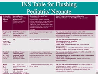 Device APV-
approximate
priming
volume
Locked Device:
Volume, Frequency
And Solution
All saline should be
preservative-free
Medications: Pre- and Post-
Administration
Administration system/ methods
include: large volume pump, gravity set,
syringe pump method, and IV push.
The unique tubing configurations used
in this population and volume contained
prohibit standardization of flush
volumes.
Blood Product Administration and Sampling
Withdrawal Volume for Blood Sampling Accuracy
Peripheral IV
APV
0.05-0.07 ml
NICU Patients: 1 ml
NS every 6 hours
Pediatrics: 1-3 ml NS
every 8 hours
2 times administration tubing and add-
on set volume
Pre- and post-blood administration: 1-3 ml NS
NA for routine sampling: for short-term studies follow locked
device protocol, discard 1.5 ml for short-term studies from PIV
dedicated to sampling
Short
peripheral
Arterial APV
0.05-0.07 ml
NA NA for medication administration Pre- and post-blood administration: NA
Withdrawal volume for sampling:
Stopcock Method: 1.6 ml
Closed blood sampling system: refer to manufacturer
recommendations
Post Sampling: up to 1 ml NS or heparinized saline solution in
24-guage catheters and until clear for all other catheters
Umbilical
Catheter
APV each
lumen 0.15-
0.32 ml
Umbilical Venous
Catheter (UVC):
Umbilical Arterial
Catheter (UAC):
typically not locked
1 ml saline solution or heparinized
saline solution with <1 unit/ml heparin,
or 2 times administration tubing and
add-on set volume
Pre- and post-blood administration: 1 ml NS or 1 ml NS + <1
unit/ml heparin and until clear
Withdrawal volume for sampling when using a stopcock on
catheter hub: 1.6 ml
Closed blood-sampling system: refer to manufacturer
recommendations
Midline
APVs
[mls]
3 F-0.16
4 F-0.19
5 F-0.22
2F: 1 ml NS + 10
units/ml heparin every 6
hours
2.6F and larger: 2-3 ml
NS + 10 units/ml
heparin every 12 hours
2 times administration tubing and add-
on set volume
Pre- and post-blood administration: 1-3 ml NS followed by
locking solution or resume infusion.
NA for routine sampling: for short-term studies follow locked
device protocol, discard 1.5 ml for short-term studies from
midline dedicated to sampling
Reference: INS Guidelines Table for flushing
 