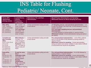 Device APV-
approximate
priming volume
Locked Device:
Volume,
Frequency
And Solution
Medications: Pre- and Post-
Administration
Blood Product Administration and Sampling
Withdrawal Volume for Blood Sampling Accuracy
PICC APVs
1.9 F.: 0.06 ml
3-3.5 F: 0.2-0.5ml
4 F: 0.06 ml
5 F: 0.4-0.8 ml
6 F: 0.5-0.6 ml
2F: 1 ml NS + 10
units/ ml heparin
every 6 hours
2.6 F and larger:
2-3 ml NS + 10
units/ml heparin
every 12 hours
2 times administration tubing and add-
on set volume
2 F Sampling and pre- and post-blood administration: 1 ml
to clear the catheter, then flush with 1ml NS followed by locking
solution until clear
2.6 F and larger sampling and pre- and post-blood
administration:
1-3 ml NS followed by locking solution or resume infusion
Withdrawal volume: 3 times administration tubing and add-on
set volume
Tunneled and
Non-Tunneled
APVs:
2-3 F 0.12-0.15 ml
4 F 0.3 ml
5 F 0.5 ml
6 F 0.6-0.8 ml
7 F 0.6-0.9 ml
9 F 0.6-1.3 ml
NICU Patients: 1-
3 ml NS + 10
units/ ml heparin
ever 12-24 hours
Pediatrics: 2 ml
NS + 10 units/ ml
heparin every 24
hours
2 times administration tubing and add-
on set volume
Pre- and post-blood administration: 1 ml for NICU patients
and 3 ml for all others of NS followed by locking solution or
resume infusion
Withdrawal volume for sampling: 3 times administration
tubing and add-on set volume. Variation in size makes it difficult
to recommend one volume for all patients.
Ports APVs
[mls]
0.8 mm I.D.: 0.8
1.0 mm I.D.: 1.1-
1.2
1.1 mm I.D.: 1.2
1.4 mm I.D.: 1.7
1.6 mm I.D.: 2
If used for more
than 1
medication daily:
3-5 ml NS + 10
units/ml heparin
Monthly
maintenance
flush: 3-5 ml NS
+ 100 units/ ml
heparin
2 times administration tubing and add-
on set volume
Pre- and post-blood administration: 3-5 ml NS followed by
locking solution or resume infusion.
Withdrawal volume for sampling : 3 times administration
tubing and add-on set volume. Variation in size makes it difficult
to recommend one volume for all patients.
Reference: INS Guidelines Table for flushing
 