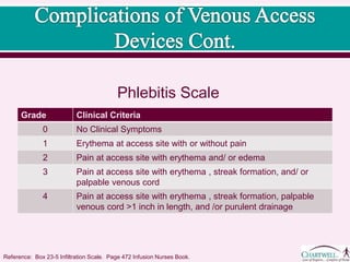 Grade Clinical Criteria
0 No Clinical Symptoms
1 Erythema at access site with or without pain
2 Pain at access site with erythema and/ or edema
3 Pain at access site with erythema , streak formation, and/ or
palpable venous cord
4 Pain at access site with erythema , streak formation, palpable
venous cord >1 inch in length, and /or purulent drainage
Phlebitis Scale
Reference: Box 23-5 Infiltration Scale. Page 472 Infusion Nurses Book.
 