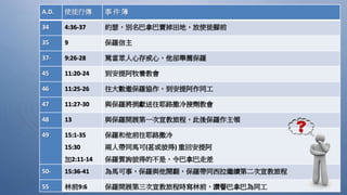 A.D. 使徒行傳 事 件 簿
34 4:36-37 約瑟，別名巴拿巴賣掉田地，放使徒腳前
35 9 保羅信主
37- 9:26-28 罵當眾人心存戒心，他卻舉薦保羅
45 11:20-24 到安提阿牧養教會
46 11:25-26 往大數邀保羅協作，到安提阿作同工
47 11:27-30 與保羅將捐獻送往耶路撒冷接劑教會
48 13 與保羅開展第一次宣教旅程，此後保羅作主領
49 15:1-35
15:30
加2:11-14
保羅和他前往耶路撒冷
兩人帶同馬可(甚或彼得) 重回安提阿
保羅質詢彼得的不是，令巴拿巴走差
50- 15:36-41 為馬可事，保羅與他鬧翻，保羅帶同西拉繼續第二次宣教旅程
55 林前9:6 保羅開展第三次宣教旅程時寫林前，讚譽巴拿巴為同工
 