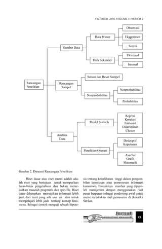 OKTOBER 2010, VOLUME 11 NOMOR 2
95
Gambar 2. Dimensi Rancangan Penelitian
Riset dasar atau riset murni adalah ada-
lah riset yang bertujuan untuk memperluas
batas-batas pengetahuan dan bukan meme-
cahkan masalah pragmatis dan spesifik. Riset
dasar diharapkan menyajikan informasi lebih
jauh dari teori yang ada saat ini atau untuk
mempelajari lebih jauh tentang konsep feno-
mena. Sebagai contoh menguji sebuah hipote-
sis tentang keterlibatan tinggi dalam pengam-
bilan keputusan atau pemrosesan informasi
konsumen. Banyaknya manfaat yang dipero-
leh manajemen dengan menggunakan riset
pasar berperan sebagai pendorong awal untuk
mulai melakukan riset pemasaran di Amerika
Serikat.
Nonprobabilitas
Eksperimen
Penelitian Operasi
Satuan dan Besar Sampel
Model Statistik
Rancangan
Sampel
Rancangan
Penelitian
Analisis
Data
Observasi
Survei
Eksternal
Internal
Probabilitas
Regresi
Korelasi
Faktorial
Diskriminan
Cluster
Deskriptif
Keputusan
Averbal
Grafis
Matematik
Data Primer
Data Sekunder
Sumber Data
Nonprobabilitas
 