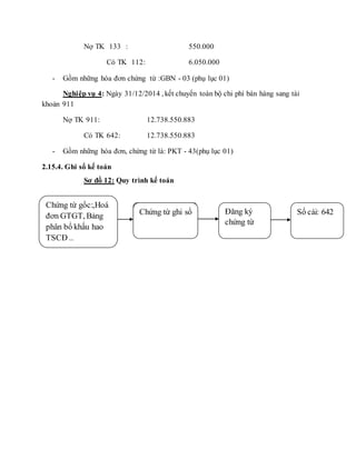 Nợ TK 133 : 550.000
Có TK 112: 6.050.000
- Gồm những hóa đơn chứng từ :GBN - 03 (phụ lục 01)
Nghiệp vụ 4: Ngày 31/12/2014 , kết chuyển toàn bộ chi phí bán hàng sang tài
khoản 911
Nợ TK 911: 12.738.550.883
Có TK 642: 12.738.550.883
- Gồm những hóa đơn, chứng từ là: PKT - 43(phụ lục 01)
2.15.4. Ghi sổ kế toán
Sơ đồ 12: Quy trình kế toán
Chứng từ gốc:,Hoá
đơn GTGT, Bảng
phân bổ khấu hao
TSCĐ ..
Chứng từ ghi
sổ
Sổ cái: 642Chứng từ ghi sổ Đăng ký
chứng từ
 