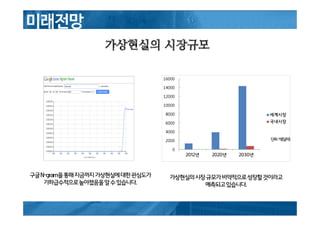 가상현실의 시장규모
0
2000
4000
6000
8000
10000
12000
14000
16000
2012년 2020년 2030년
세계시장
국내시장
구글N-gram을통해지금까지가상현실에대한관심도가
기하급수적으로높아졌음을알수있습니다.
가상현실의시장규모가비약적으로성장할것이라고
예측되고있습니다.
단위:억(달러)
 
