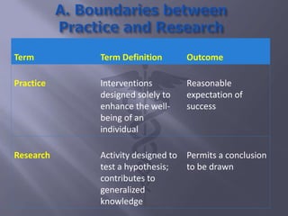 Term Term Definition Outcome
Practice Interventions
designed solely to
enhance the well-
being of an
individual
Reasonable
expectation of
success
Research Activity designed to
test a hypothesis;
contributes to
generalized
knowledge
Permits a conclusion
to be drawn
 