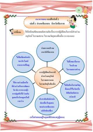 29
แนวการตอบ แบบฝึกหัดที่ 2
เล่มที่ 2 อาเภอเชียงแสน จังหวัดเชียงราย
ให้นักเรียนเขียนแผนผังความคิดเรื่องการปฏิบัติตนในการมีส่วนร่วม
อนุรักษ์โบราณสถาน โบราณวัตถุของท้องถิ่น (10 คะแนน)
(หรือคาตอบอยู่ในดุลยพินิจของครูผู้สอน)
การปฏิบัติตนในการมี
ส่วนร่วมอนุรักษ์
โบราณสถานและ
โบราณวัตถุในท้องถิ่น
ไม่ทิ้งขยะเรี่ยราด
ในบริเวณ
โบราณสถานต่างๆ
ไม่จับต้องโบราณวัตถุ
ที่แสดงไว้ในวัดหรือ
พิพิธภัณฑ์สถาน
แห่งชาติ
ประชาสัมพันธ์แหล่ง
ท่องเที่ยวในชุมชน
ของอาเภอเชียงแสน
แก่นักท่องเที่ยว
ให้ความร่วมมือหรือ
มีส่วนร่วมในการพัฒนา
วัด เช่น การถางหญ้า
การปลูกต้นไม้ ร่วมกับ
ชุมชนในวันหยุดหรือมี
เวลาว่าง
ไม่ขีดเขียนฝาผนัง
ของวัด โบสถ์
ศาลาการเปรียญ
ไม่จับต้องโบราณวัตถุ
ที่แสดงไว้ในวัดหรือ
พิพิธภัณฑ์สถาน
แห่งชาติ
ไม่ขีดเขียนฝาผนัง
ของวัด โบสถ์
ศาลาการเปรียญ
ช่วยกวาดบริเวณ
ลานวัดให้สะอาด
คาชี้แจง
 