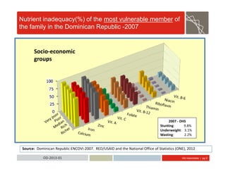 Abt Associates | pg 9OD-2013-01
Nutrient inadequacy(%) of the most vulnerable member of
the family in the Dominican Republic -2007
Source: Dominican Republic ENCOVI-2007. RED/USAID and the National Office of Statistics (ONE), 2012
Socio-economic
groups
2007 - DHS
Stunting: 9.8%
Underweight: 3.1%
Wasting: 2.2%
 