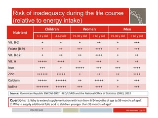 Abt Associates | pg 10OD-2013-01
Risk of inadequacy during the life course
(relative to energy intake)
Nutrient
Children Women Men
1-3 y old 4-6 y old 19-30 y old  60 y old 19-30 y old  60 y old
Vit. B-2 + + + ++ + +++
Folate (B-9) + ++ +++ ++++ + +++
Vit. B-12 + ++ ++ ++++ + ++
Vit. A +++++ ++++ + +++ + ++
Iron +++ + +++++ +++ +++ ++++
Zinc ++++++ +++++ + ++ ++ ++++
Calcium +++++ ++++++ ++ +++++ + +++
Iodine +++++++ ++++++ +++ ++++ + +++
Source: Dominican Republic ENCOVI-2007. RED/USAID and the National Office of Statistics (ONE), 2012
Questions: 1. Why to extend supplementation with iron from 6-24 months of age to 59 months of age?
2. Why to supply additional folic acid to children younger than 36 months of age?
 