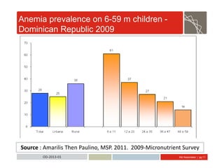 Abt Associates | pg 11OD-2013-01
Anemia prevalence on 6-59 m children -
Dominican Republic 2009
Source : Amarilis Then Paulino, MSP. 2011. 2009-Micronutrient Survey
 