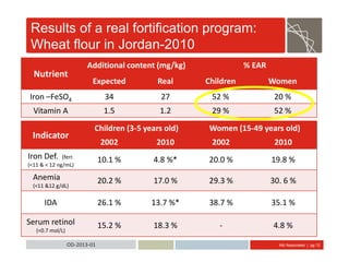 Abt Associates | pg 12OD-2013-01
Results of a real fortification program:
Wheat flour in Jordan-2010
Nutrient
Additional content (mg/kg) % EAR
Expected Real Children Women
Iron –FeSO4 34 27 52 % 20 %
Vitamin A 1.5 1.2 29 % 52 %
Indicator
Children (3-5 years old) Women (15-49 years old)
2002 2010 2002 2010
Iron Def. (ferr.
(<11 & < 12 ng/mL)
10.1 % 4.8 %* 20.0 % 19.8 %
Anemia
(<11 &12 g/dL)
20.2 % 17.0 % 29.3 % 30. 6 %
IDA 26.1 % 13.7 %* 38.7 % 35.1 %
Serum retinol
(<0.7 mol/L)
15.2 % 18.3 % - 4.8 %
 