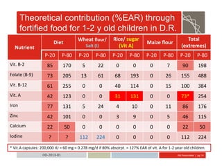 Abt Associates | pg 14OD-2013-01
Theoretical contribution (%EAR) through
fortified food for 1-2 y old children in D.R.
Nutrient
Diet
Wheat flour/
Salt (I)
Rice/ sugar
(Vit A)
Maize flour
Total
(extremes)
P-20 P-80 P-20 P-80 P-20 P-80 P-20 P-80 P-20 P-80
Vit. B-2 85 170 5 22 0 0 0 7 90 198
Folate (B-9) 73 205 13 61 68 193 0 26 155 488
Vit. B-12 61 255 0 0 40 114 0 15 100 384
Vit. A 42 123 0 0 31 131 0 0 73* 254
Iron 77 131 5 24 4 10 0 11 86 176
Zinc 42 101 0 0 3 9 0 5 46 115
Calcium 22 50 0 0 0 0 0 0 22 50
Iodine ? ? 112 224 0 0 0 0 112 224
* Vit.A capsules: 200,000 IU = 60 mg = 0.278 mg/d if 80% absorpt. = 127% EAR of vit. A for 1-2 year old children.
 