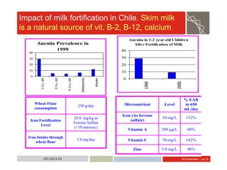 Abt Associates | pg 16OD-2013-01
Anemia Prevalence in
1999
0
10
20
30
40
1-2y.old
2-5y.old
6-11y.old
Adolescents
Women
Wheat Flour
consumption
250 g/day
Iron Fortification
Level
20.0 mg/kg as
Ferrous Sulfate
(+10 intrinsic)
Iron Intake through
wheat flour
5.0 mg/day
Micronutrient Level
% EAR
in 650
mL/day
Iron (As ferrous
sulfate)
10 mg/L 112%
Vitamin A 300 µg/L 68%
Vitamin C 70 mg/L 182%
Zinc 5.0 mg/L 96%
Anemia in 1-2 year old Children
After Fortification of Milk
0
10
20
30
40
1999
2000
Impact of milk fortification in Chile. Skim milk
is a natural source of vit. B-2, B-12, calcium
 