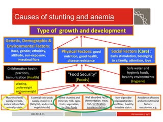 Abt Associates | pg 5OD-2013-01
Causes of stunting and anemia
Type of growth and development
Physical Factors: good
nutrition, good health,
disease resistance
Social Factors (Care) :
Early stimulation, belonging
to a family, attention, love
Genetic, Demographic &
Environmental Factors:
Race, gender, ethnicity,
altitude, sun-exposure,
intestinal flora
“Food Security”
(Foods)
Child/mother health
practices,
Immunization (Health)
Safe water and
hygienic foods,
healthy environments
(Hygiene)
Macronutrients
supply: cereals,
pulses, oil and fats,
animal protein
Some vitamins and
minerals: milk, eggs,
fruits, vegetables,
fortified foods
Avoidance of toxins
and anti-nutritional
factors:
mycotoxins, e.g.
Well absorbed Fe/Zn
(fermentation, meat,
fish, fortification,
supplementation)
Wasting,
underweight
and overweight
Essential fatty acids
supply, mainly n-3
(fatty fish, and certain
vegetable oils)
Non-digestible
oligosaccharides
and fiber: healthy
intestine status.
 