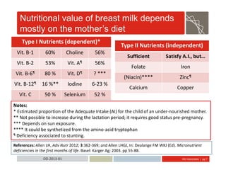 Abt Associates | pg 7OD-2013-01
Nutritional value of breast milk depends
mostly on the mother’s diet
Type I Nutrients (dependent)*
Vit. B-1 60% Choline 56%
Vit. B-2 53% Vit. A¶ 56%
Vit. B-6¶ 80 % Vit. D¶ ? ***
Vit. B-12¶ 16 %** Iodine 6-23 %
Vit. C 50 % Selenium 52 %
Type II Nutrients (independent)
Sufficient Satisfy A.I., but…
Folate Iron
(Niacin)**** Zinc¶
Calcium Copper
Notes:
* Estimated proportion of the Adequate Intake (AI) for the child of an under-nourished mother.
** Not possible to increase during the lactation period; it requires good status pre-pregnancy.
*** Depends on sun exposure.
**** It could be synthetized from the amino-acid tryptophan
¶ Deficiency associated to stunting.
References: Allen LH, Adv Nutr 2012; 3:362-369; and Allen LHGJ, In: Dealange FM WKJ (Ed). Micronutrient
deficiencies in the first months of life. Basel: Karger Ag; 2003. pp 55-88.
 
