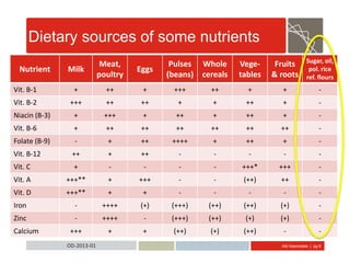 Abt Associates | pg 8OD-2013-01
Dietary sources of some nutrients
Nutrient Milk
Meat,
poultry
Eggs
Pulses
(beans)
Whole
cereals
Vege-
tables
Fruits
& roots
Sugar, oil,
pol. rice
ref. flours
Vit. B-1 + ++ + +++ ++ + + -
Vit. B-2 +++ ++ ++ + + ++ + -
Niacin (B-3) + +++ + ++ + ++ + -
Vit. B-6 + ++ ++ ++ ++ ++ ++ -
Folate (B-9) - + ++ ++++ + ++ + -
Vit. B-12 ++ + ++ - - - - -
Vit. C + - - - - +++* +++ -
Vit. A +++** + +++ - - (++) ++ -
Vit. D +++** + + - - - - -
Iron - ++++ (+) (+++) (++) (++) (+) -
Zinc - ++++ - (+++) (++) (+) (+) -
Calcium +++ + + (++) (+) (++) - -
 