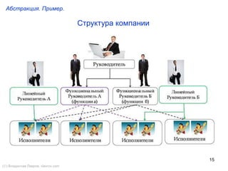 15
Абстракция. Пример.
Структура компании
() Владислав Лавров, vlavrov.com
 