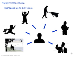 23
Наследование по типу «is-a»
Иерархичность. Пример.
() Владислав Лавров, vlavrov.com
 