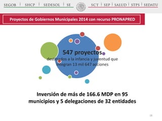 .
.
.
Proyectos de Gobiernos Municipales 2014 con recurso PRONAPRED
547 proyectos
destinados a la infancia y juventud que
integran 13 mil 647 acciones
Inversión de más de 166.6 MDP en 95
municipios y 5 delegaciones de 32 entidades
18
 