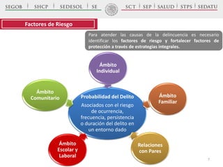 Probabilidad del Delito
Asociados con el riesgo
de ocurrencia,
frecuencia, persistencia
o duración del delito en
un entorno dado
Ámbito
Individual
Ámbito
Familiar
Relaciones
con Pares
Ámbito
Escolar y
Laboral
Ámbito
Comunitario
Factores de Riesgo
Para atender las causas de la delincuencia es necesario
identificar los factores de riesgo y fortalecer factores de
protección a través de estrategias integrales.
7
 