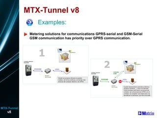 MTX-Tunnel v8
Examples:
v8
MTX-Tunnel
Metering solutions for communications GPRS-serial and GSM-Serial
GSM communication has priority over GPRS communication.
 