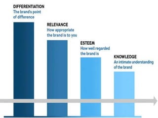 1. Brandasset Valuator
According to BAV, there are four key
components of brand equity
Energized differentiation
Relevance
Esteem
Knowledge
 