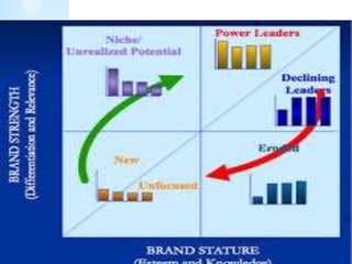 1. Brandasset Valuator
According to BAV, there are four key
components of brand equity
Energized differentiation
Relevance
Esteem
Knowledge
 